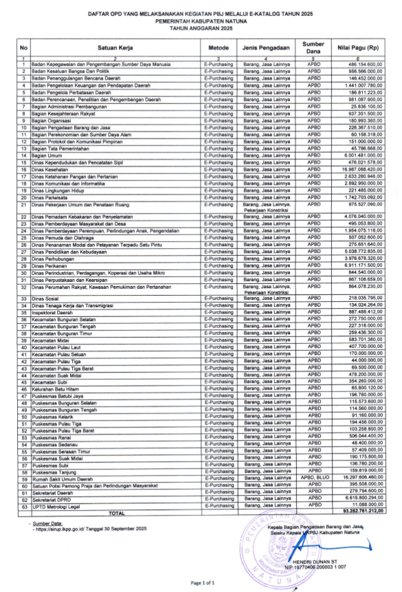Daftar OPD yang Melaksanakan Kegiatan PBJ Melalui E-Katalog Di Pemerintah Kabupaten Natuna